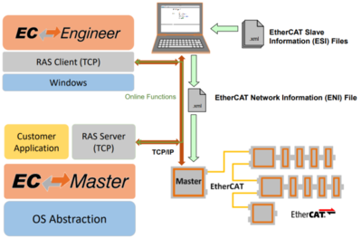 EtherCAT主站開發(fā)“利器”——EC-Master軟件協(xié)議棧與人工智能基礎軟件開發(fā)